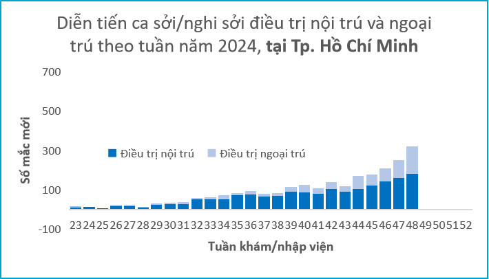 TP. Hồ Chí Minh: Tiếp tục tiêm vaccine sởi cho trẻ từ 6 đến dưới 9 tháng tuổi