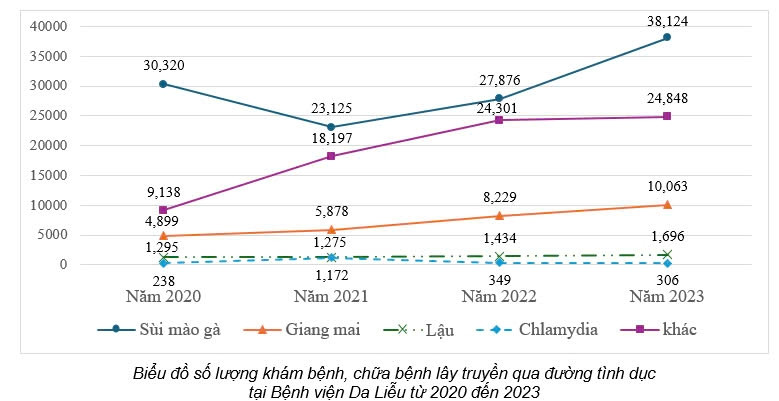 TP. Hồ Chí Minh triển khai Kế hoạch hoạt động phòng, chống các nhiễm khuẩn lây truyền qua đường tình dục giai đoạn 2025-2030