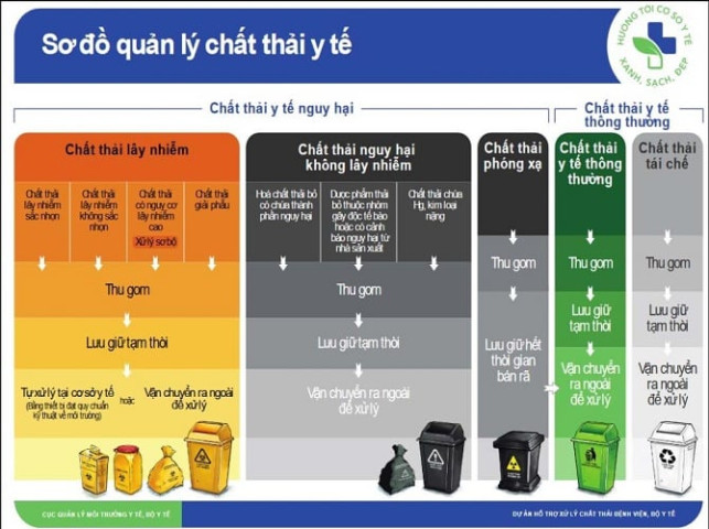 Hà Nội: Nghiêm túc thực hiện quản lý chất thải y tế năm 2025