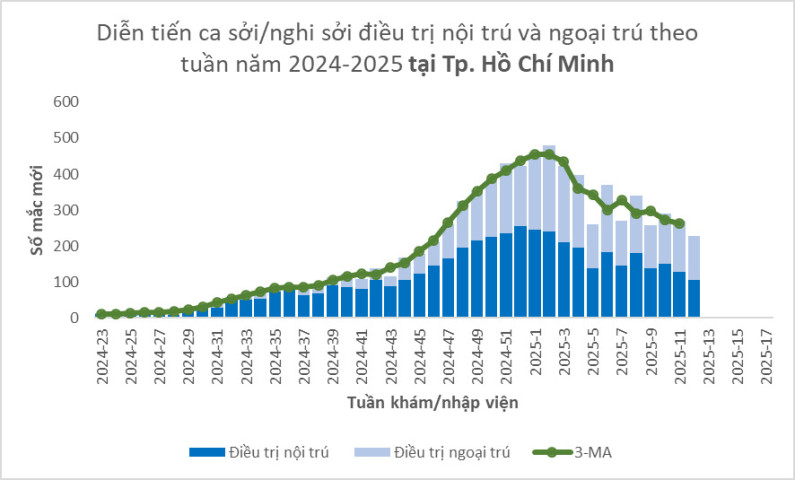 TP. Hồ Chí Minh: Ghi nhận 369 trường hợp mắc bệnh sốt xuất huyết trong tuần 12