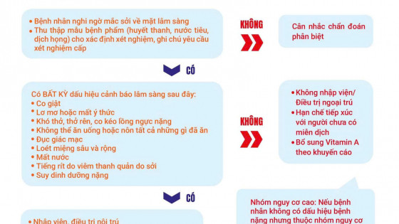 Infographics: Lưu đồ phân loại và chăm sóc người bệnh sởi