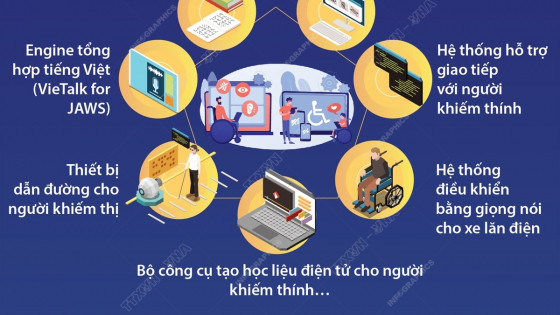 Infographic: Ngày người khuyết tật Việt Nam 18/4/2025 - Công nghệ số và khả năng tiếp cận có tính đến người khuyết tật