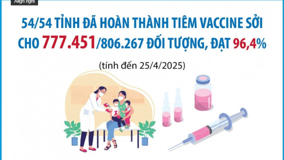 Infographic: Hơn 777.400 trẻ đã được tiêm vaccine sởi