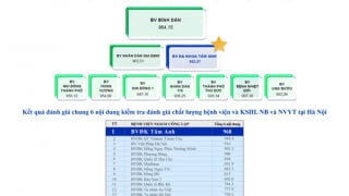 Hệ thống Bệnh viện Tâm Anh đứng đầu về chất lượng ở khối tư nhân tại Hà Nội và “siêu đô thị” TP. Hồ Chí Minh