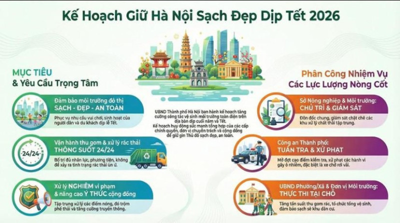 Hà Nội tăng cường vệ sinh môi trường, bảo đảm Thủ đô sạch đẹp đón Tết Bính Ngọ