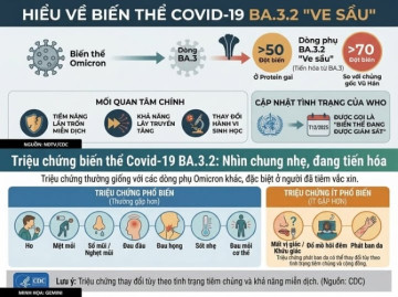 Gia tăng ca COVID-19 tại Hà Nội, cảnh giác biến thể BA.3.2 “ve sầu”