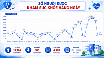 TP. Hồ Chí Minh: Hơn 251.000 người dân đã được khám sức khỏe định kỳ