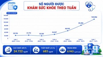 TP. Hồ Chí Minh tăng tốc khi đã có 467.800 người được khám và lập hồ sơ sức khỏe điện tử