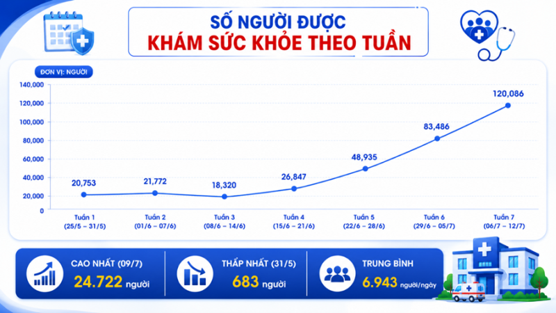 TP. Hồ Chí Minh tăng tốc khi đã có 467.800 người được khám và lập hồ sơ sức khỏe điện tử