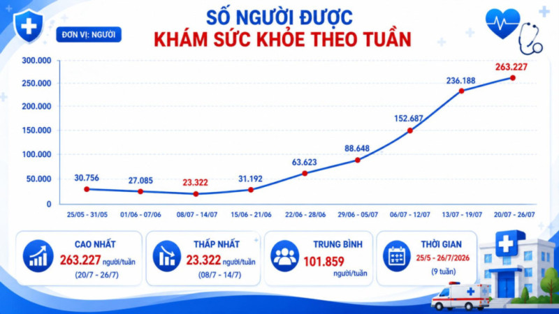 TP. Hồ Chí Minh: Đã thực hiện 263.327 lượt khám sức khỏe trong tuần qua